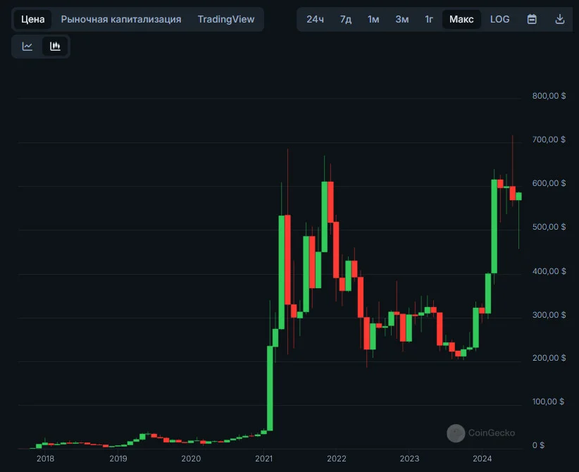 Курс токена BNB по годам